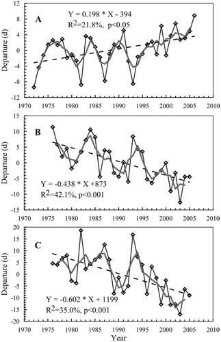 FIGURE 6. Time series of (A) onset date of soil freeze, (B) end date of soil freeze, and (C) duration of soil freeze between 1972 and 2006 in the Heihe River Basin. Gray bold line represents the 3-yr moving line. Black dotted line represents the linear least squares regression line.