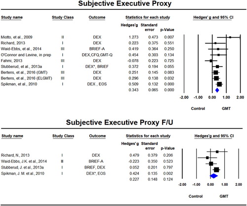 Figure 5. Forest plot of studies examining subjective ratings of executive functions by proxy immediately after training and at follow-up.Solid squares = effect size of each study; size of squares = study weight (weigthed by sample size); Lines = 95% confidence interval; diamond = summary effect; width of diamond = precision. EOS = Executive Observation Scale, CFQ = Cognitive Failures Questionnaire, DEX = Dysexecutive Questionnaire, BRIEF-A = Behavior Rating Inventory of Executive Function – Adult, GMT-Q = Goal Management Training Questionnaire. *rated by both spouse/caregiver and therapist.