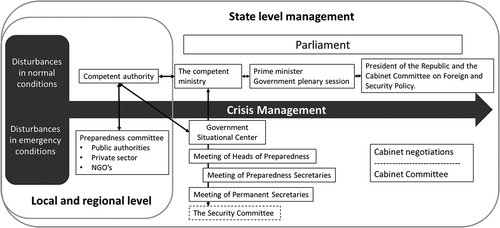 Figure 1. A general functional model for leadership and incident management