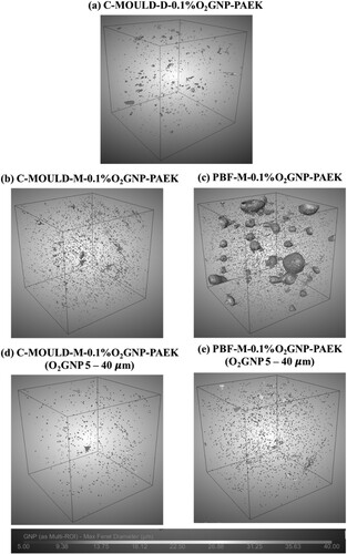 Figure 12. Micro-CT scans of O2GNP distributions in PAEK matrix. The observed box dimensions were 500 × 500 × 500 μm3.