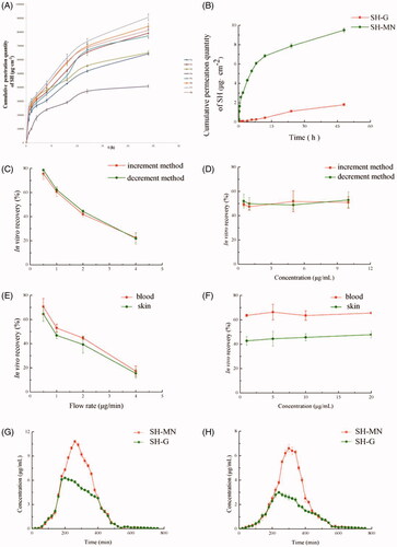 Figure 5. (A) In vitro cumulative permeation quantity of different formulations. (B) In vitro cumulative permeation quantity of SH from SH-G and SH-MN. (C) Effect of flow rate on in vitro recovery of microdialysis probes. (D) Effect of concentration on in vitro recovery of microdialysis probes. (E) Effect of flow rate on in vivo recovery of microdialysis probes. (F) Effect of concentration on in vivo recovery of microdialysis probes. (G) Concentration-time curves of SH in the skin and (H) blood (mean ± SD; n = 5).