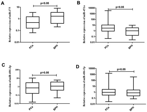 Figure 3 Expression of urinary exosomal miRNAs in PCa patients and BPH patients. Relative expression levels of urinary exosomal miR-375 (A), miR-451a (B), miR-486-3p (C), and miR-486-5p (D). Data are presented as relative fold changes.
