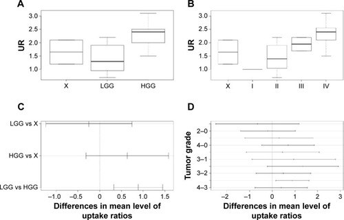 Figure 3 Box-and-whisker plots displaying distribution and quartiles.