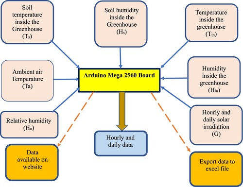 Figure 7. Environmental monitoring of data from the solar greenhouse.