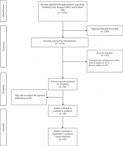 Figure 1. Flowchart of study selection for inclusion trials in the systematic review.