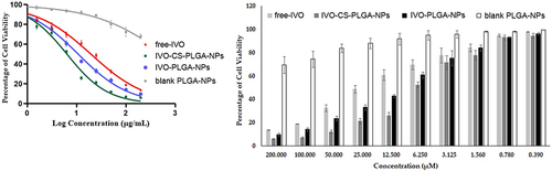 Figure 5 Cell viability tests and IC50 values after 48 hours of pure-IVO, IVO-loaded PLGA and IVO-loaded CS-coated PLGA NPs against HepG2 cells.