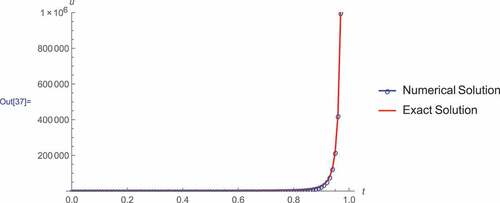 Figure 2. The results provided by the TDNM is in good agreement with the analytical solution. As t→1, both the analytical and the approximate solutions blow-up.