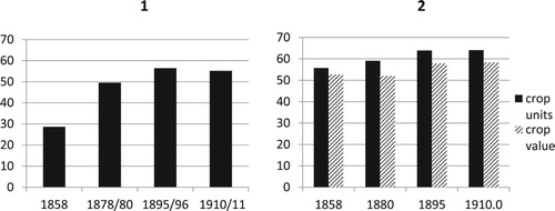 Figure A2. Vaksala and Weckholm 1858, 1878/80, 1895/96, 1910/11, share of arable land used for fodder crops (1) and fodder proportion of harvested crops (2), per cent. Source: RA ÄK 496, FK vol. 18; ULA, ULHS, H 1 a, vol. 2, BiSOS N 1895, 1896, 1910, 1911. Prices from Myrdal (Citation1933), (potatoes, peas) and Jörberg (Citation1972, p. 1) (all other crop prices).