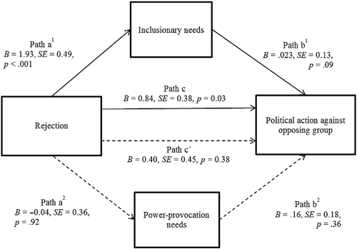 Figure 1 Mediation model for the mediation of the inclusionary and power-provocation need clusters on the dependent variable, where the solid lines represent significant associations.