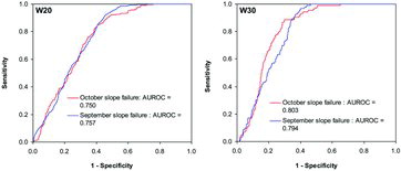 Figure 17. Area under ROC curve estimated from slope failure hazard index score of catchments W20 and W30 after replication of deterministic model.