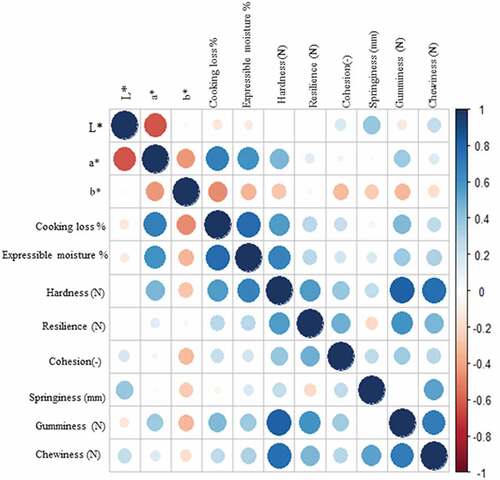 Figure 8. Correlations plot among the measured meat quality traits of breast samples of broilers and YFC subjected to different cooking temperatures. YFC: Yellow-feathered chicken