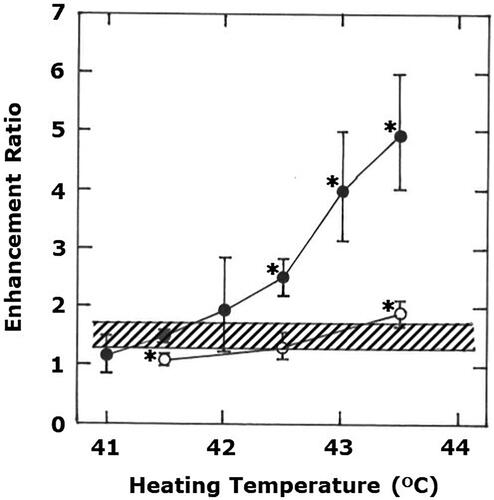 Figure 2. The effect of different heat temperatures on the radiation response of C3H mammary carcinomas. Data similar to that shown in Figure 1 was produced for all temperatures shown and from the resulting radiation dose-response curves the TCD50 (radiation dose that causes 50% tumor control) values were calculated. The symbols represent the enhancement ratios (ratio of the TCD50 value for radiation alone compared to radiation and heat) with 95% confidence intervals and are for radiation applied in the middle of the heating period (●) or when heat was given 4-h after irradiating (○) and includes both previously published data [Citation21, Citation25, Citation27, Citation28] and more recent unpublished results. Shaded area shows the 95% confidence interval for carbon ion irradiated tumors, taken from [Citation29]. *Indicates the heat and radiation values that were significantly different from the carbon ion value (t-test; p < .05).