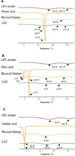 Figure 5 DSC thermograms of LEU acetate, fatty acids, physical mixtures, and LEU-fatty acid conjugate having different saturation levels: (A) LSC, (B) LOC, (C) LLC.