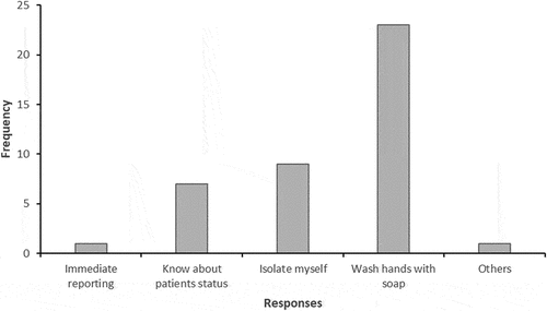 Figure 1. Measures taken by respondents following exposure to infected person.