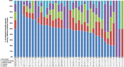 Figure 1 Geographic variations of C. albicans, C. tropicalis, C. glabrata complex, C. parapsilosis complex and other Candida species at 37 surveillance sites.Abbreviations: MT, China Meitan General Hospital; DZ, Dongzhimen Hospital of Beijing University of Chinese Medicine; YZ, National Cancer Center/National Clinical Research Center for Cancer/Cancer Hospital; PG, Beijing Pinggu Hospital; BZ, Peking University Cancer Hospital and Institute; DF, Dongfang Hospital of Beijing University of Chinese Medicine; BJ5, Peking University Third Hospital; FT, Beijing Fengtai Hospital; BJ7, The 8th Medical Center of Chinese PLA General Hospital; DL, Beijing Electric Power Hospital; CP, Beijing Changping Hospital; TR, Beijing Tongren Hospital; XH, Peking Union Medical College Hospital; TH, Beijing Tsinghua Changgung hospital; GH, Chinese PLA General Hospital; CY, Beijing Chaoyang Hospital; FW, Fuwai hospital; HR, Beijing Huairou Hospital; LH, Beijing Luhe Hospital; YA, You’an Hospital; J1, The Fourth Medical Center of the Chinese PLA General Hospital; J2, The Fifth Medical Center of Chinese PLA General Hospital; BJ, Beijing Hospital; HT, Aerospace Center Hospital; JZ, The Seventh Medical Center of PLA General Hospital; FX, Fuxing Hospital; AZ, Anzhen Hospital; JM, Beijing Jingmei Group General Hospital; XW, Xuanwu Hospital; YD, Hebei Yanda Hospital; RT, Children’s Hospital, Capital Institute of Pediatrics; DT, Beijing Ditan Hospital; SG, Peking University Shougang Hospital; TT, Beijing Tiantan Hospital; FC, Beijing Gynecology and Obstetrics Hospital; W2, Beijing Armed Police Corps Second Hospital; BJ1, Beijing Chaoyang Hospital (West).