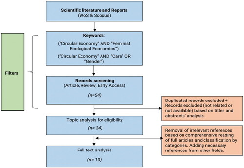 Figure 3. Selection process for gender articles.