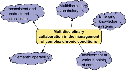 Figure 1 Challenges in the management of complex and chronic conditions.