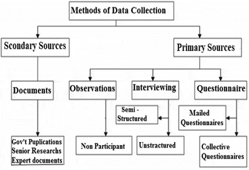 Figure 5. Methods of data collection by framework developed by (Kumar, Citation2005)