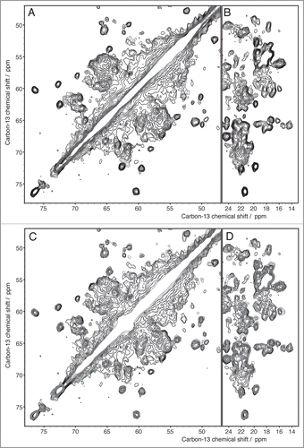 Figure 6 Extracts from 2D 13C DARR spectra recorded with 20 ms mixing time of Ure2p (black), Ure2p1-93 (blue) and Ure2p70-354 (red) (A and B) indicate that the prion domain is structurally different in its isolated form than in the context of the full-length protein. The globular domain, in contrast, is clearly preserved, as seen in (C and D).