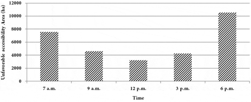 Figure 10. Total area (ha) of TAZs with unfavorable accessibility (more than 20 min) to the 3-closest parks