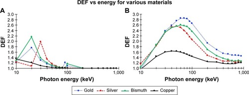 Figure 2 (A) Analytical results for DEF as a function of energy for 20 mg of copper, gold, bismuth, or silver per gram of tissue. (B) Monte Carlo results for DEF as a function of energy for 20 mg of copper, gold, bismuth, or silver per gram of tissue.Abbreviation: DEF, dose enhancement factor.