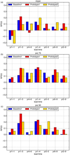 Fig. 3 RPSSs for SDD-simulated wind speed for seven different lead times for the whole year, averaged over Germany (box 2 in Fig. 1d), for the ensemble generations baseline1 (blue), prototype1 (red) and prototype2 (yellow), for different percentiles: (a) mean wind, (b) 75th percentile and (c) 90th percentile.