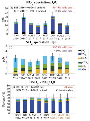 Figure 3. Seasonal median speciated (a) NOy concentrations and (b) NOz concentrations at QC from September 2016 to August 2018. Data that are 50%–75% complete (DJF 2017/8 pNO3; MAM 2018 PNs and ANs) and less than 50% complete (DJF 2017/8 PNs and ANs; MAM 2018 pNO3; JJA 2018 HNO3) are denoted by the red and purple hatching, respectively. (c) Seasonal median NOy partitioning at QC from September 2016 to August 2018. The dashed red line denotes 100% closure of the NOy budget, and the x-axis is color-coded according to data usage. Reasons for missing data in (a) and (c) are outlined in the Methodology. See Table S1 for monthly numerical values and data completeness, respectively. In all figures, the combined uncertainty of the measurements is given by the black error bars