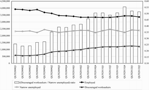 Figure 2: Youth employed, narrow unemployed and discouraged workseekers, 2008–12