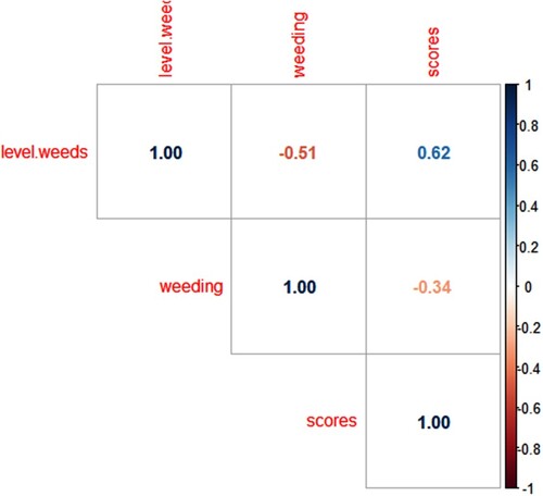 Figure 2. Correlation between level of weeds in the farm, number of times of weeding per season and mean MLN scores of randomly selected maize plants in the farm (MLN mean scores of 25 maize plants in each farm. Correlogram plotted in R studio: https://www.R-project.org/. (More intense colours for more extreme correlations)).