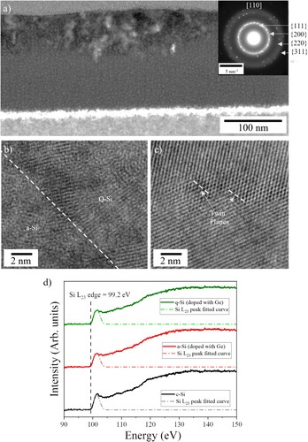 Figure 4. High-resolution TEM micrograph showing formation of Q-silicon: (a) <110> cross-section TEM with 85 ± 5 nm Q-silicon layer and inset diffraction pattern with 111, 200, 220, and 311 continuous diffraction rings; (b) Interface between Q-silicon and amorphous silicon; and (c) Nanocrystallites in Q-silicon with nanotwins. (d) EELS spectrum from crystalline (c-Si), amorphous (a-Si) and Q-silicon (Q-Si), showing Si L23 edge remains unchanged