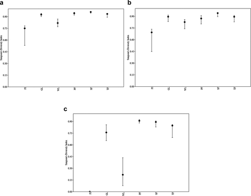 Figure 4. Simpson’s diversity index values (±SE) for (A.) total combined species, (B.) amphibians, and (C.) reptiles in forest island (FI), grassland (GL), wetland (WL), primary forest (PF), secondary forest (SF), and tertiary forest (TF) habitats