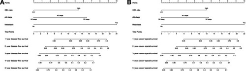 Figure 6 Development of the nomogram.Notes: The nomogram can provide individual patients with a probability of 1–5 years disease-free survival (A) and cancer-special survival (B) based on the sum of the scores for each variable predicted at the bottom scale.Abbreviations: DFS, disease-free survival; CSS, cancer-special survival.