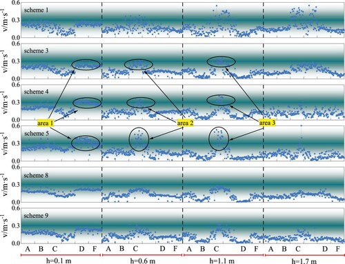 Figure 18. Velocity distribution regularity of all measurement points in the carriage.