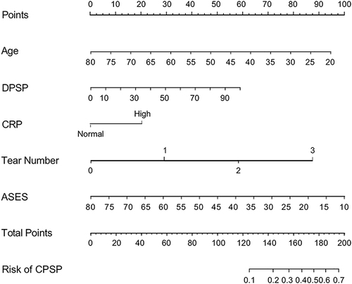 Figure 3 Predictive nomogram of CPSP constructed by LASSO regression-screened predictors.