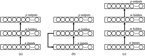 Figure 2. Different ANN model architectures: (a) simple feed-forward neural network, (b) a recurrent (Elman) neural network, and (c) a deep feed-forward neural network with multiple hidden layers.