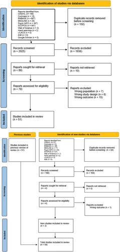 Figure 1. PRISMA diagram of search and inclusion process [Citation25].