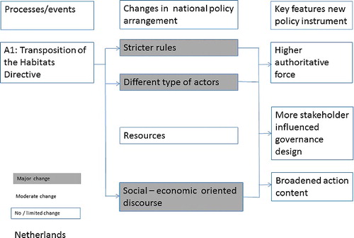 Figure 5. Causal relationships between the Habitats Directive, the national policy arrangement and key features of the new policy instrument in the Netherlands.