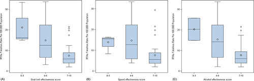 Figure 7 Distribution of RTA-related death rate per 100,000 population according to the road safety enforcements scores. (A) Seatbelt legalization, (B) speed, (C) alcohol drunk driving.