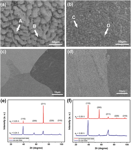Figure 1. SEM backscatter electron images of (a) Hf0.5MoNbTaW and (b) HfMoNbTaW in the as-cast state and (c) Hf0.5MoNbTaW and (d) HfMoNbTaW in the as-homogenized state; XRD patterns of (e) Hf0.5MoNbTaW and (f) HfMoNbTaW in both states.