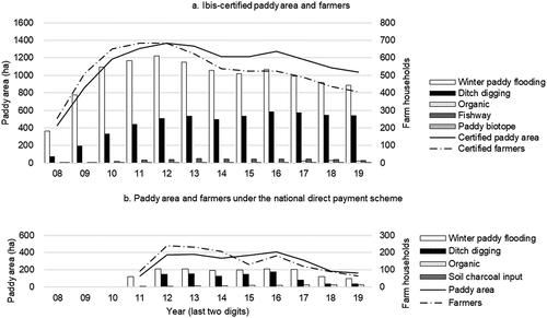 Figure 9. Chronological change in the adoption of different conservation farming methods, paddy area and in farmers under the crested ibis rice certification scheme (a) and the national direct payment scheme (b).