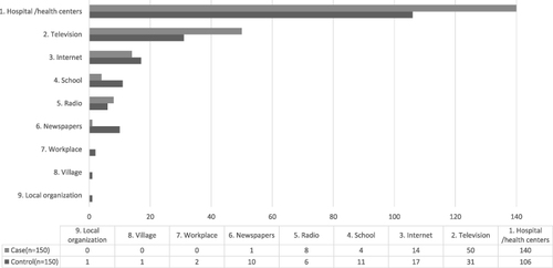 Figure 2 The sources from which participants received education related to physical activity (n = 300, multiple answers).