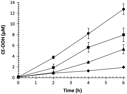 Fig. 8. Effect of OFA on peroxynitrite-mediated lipid peroxidation of LDL.