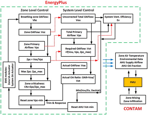 Fig. 7 Flow chart for coupling between EnergyPlus and CONTAM.