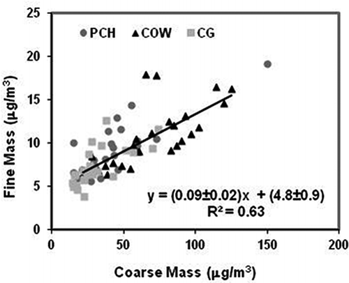 Figure 3. Comparison of PMc and PMf mass concentrations from the 1-in-6-day filter-based measurements. Regression errors are for 95% confidence interval for the compiled data set.