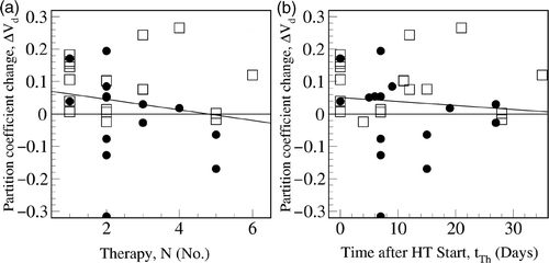 Figure 7. The increase in partition coefficient significantly depends on the numbers of treatments, N, (A) and the time after the first hyperthermia, tTh (B), for the 15 rectal (□) carcinomas and 12 cervical (•) carcinomas demonstrated by the line of linear regression. The increase of the partition coefficient is reduced with an increasing number of therapy sessions.