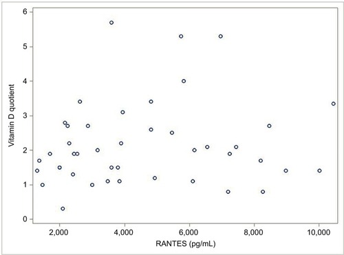 Figure 6 Correlation (value/r=0.13) between R/C expression in the FDOJ samples and the VDR-deac levels. Spearman’s correlation coefficient is not significant (P=0.39).