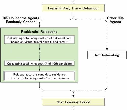 Figure 3. Process of relocation of household agents.