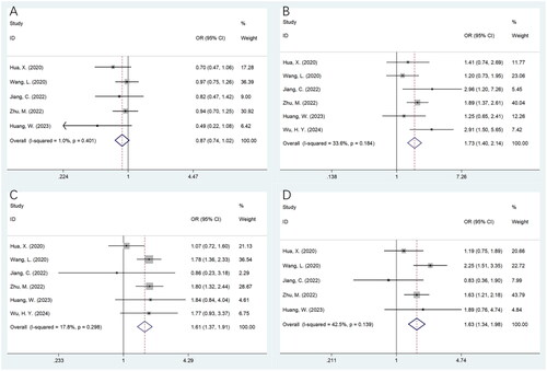 Figure 4. Forest plots of the correlations between SIRI and clinicopathological features in BC. (A) Age (year) (≥50 vs <50); (B) T stage (T3–T4 vs T1–T2); (C) N stage (N1–N3 vs N0); and (D) TNM stage (III vs I-II).