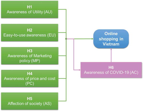Figure 1. The model of Perceived benefits in shopping online during Covid-19 in Vietnam
