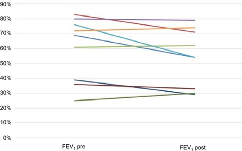 Figure 1 FEV1 before and after treatment with omalizumab.